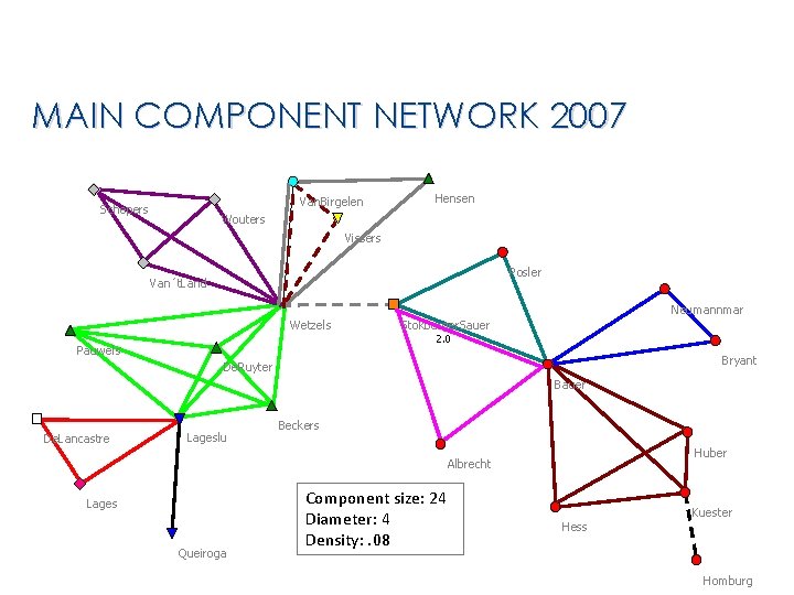 MAIN COMPONENT NETWORK 2007 Van. Birgelen Schepers Hensen Wouters Vissers Posler Van´t. Land Neumannmar