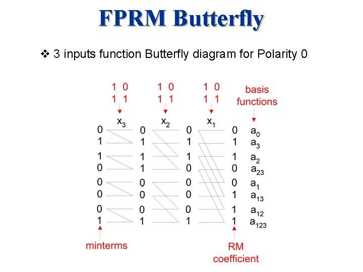 FPRM Butterfly v 3 inputs function Butterfly diagram for Polarity 0 