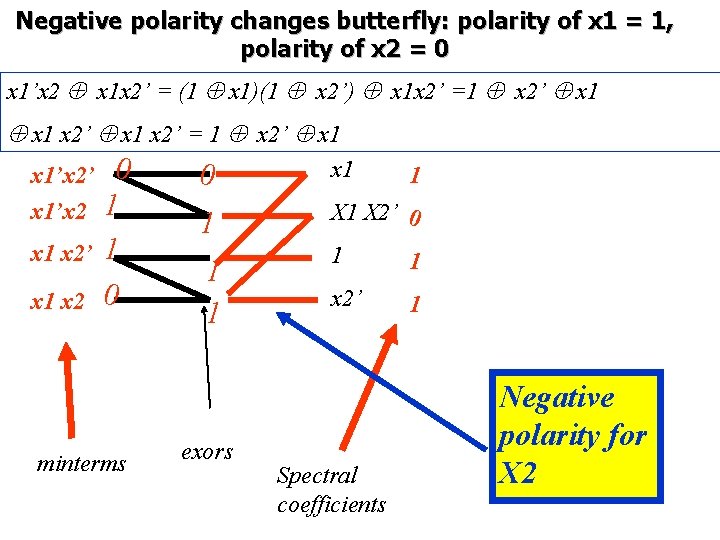Negative polarity changes butterfly: polarity of x 1 = 1, polarity of x 2