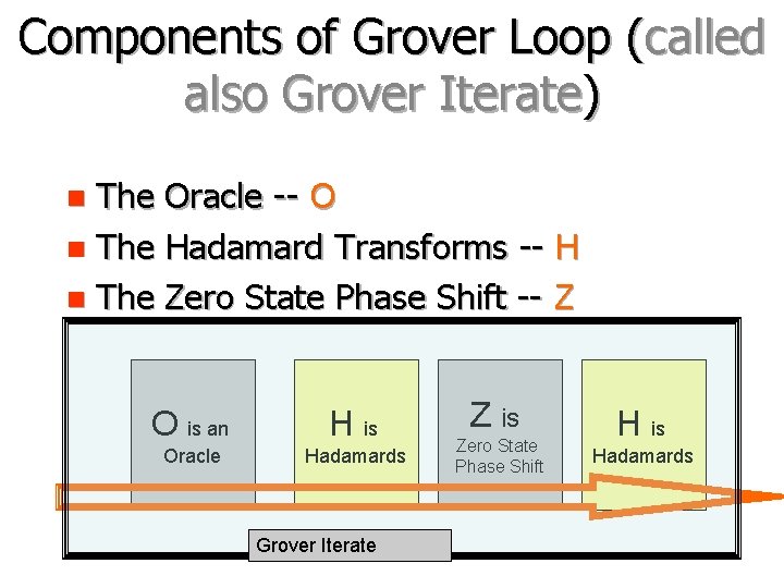 Components of Grover Loop (called also Grover Iterate) The Oracle -- O n The