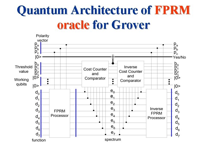 Quantum Architecture of FPRM oracle for Grover 