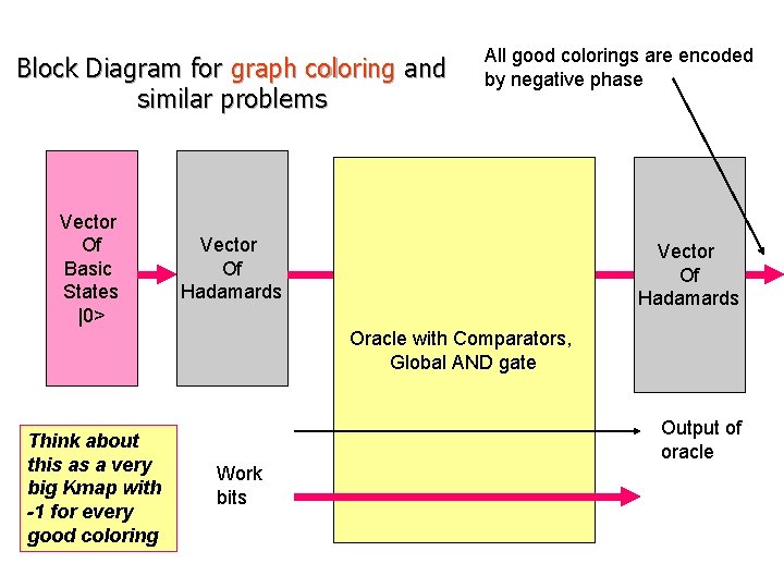 Block Diagram for graph coloring and similar problems Vector Of Basic States |0> All