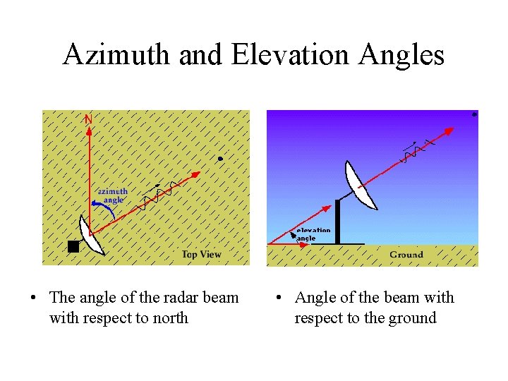 Azimuth and Elevation Angles • The angle of the radar beam with respect to