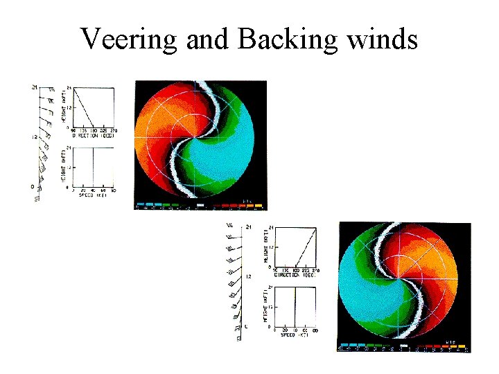 Veering and Backing winds 