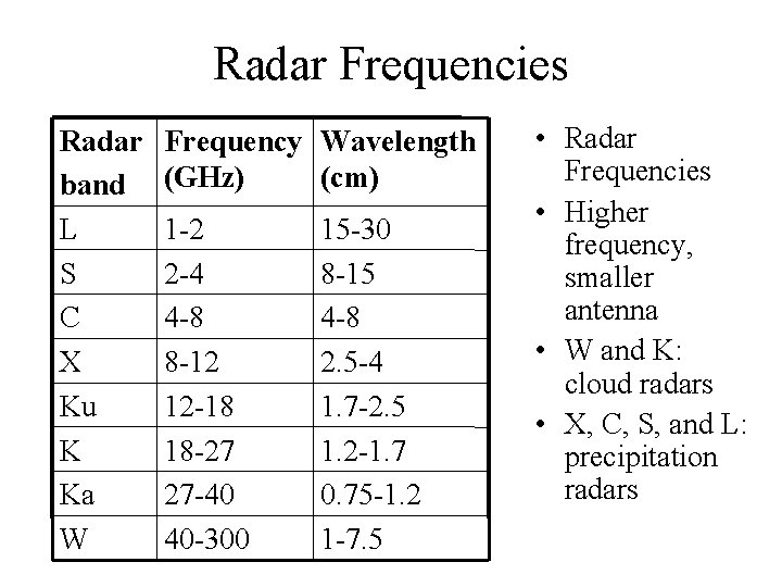 Radar Frequencies Radar band L S C X Ku K Ka W Frequency Wavelength