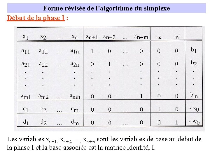 Forme révisée de l’algorithme du simplexe Début de la phase I : Les variables