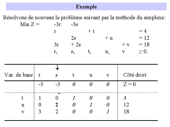 Exemple Résolvons de nouveau le problème suivant par la méthode du simplexe: Min Z
