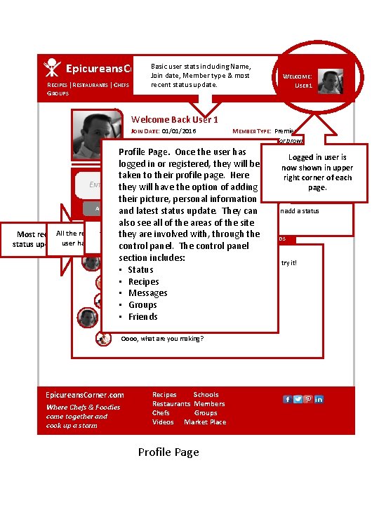 Basic user stats including Name, Epicureans. Corner. com Join date, Member type & most Basic user stats including Name, Epicureans. Corner. com Join date, Member type & most