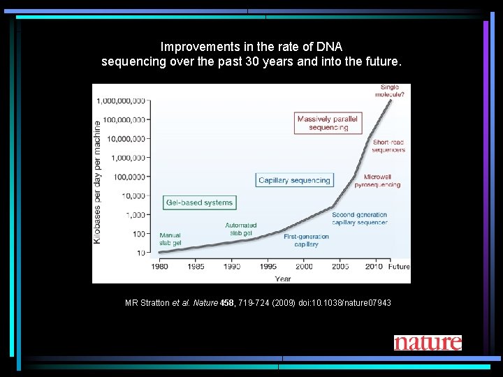 Improvements in the rate of DNA sequencing over the past 30 years and into