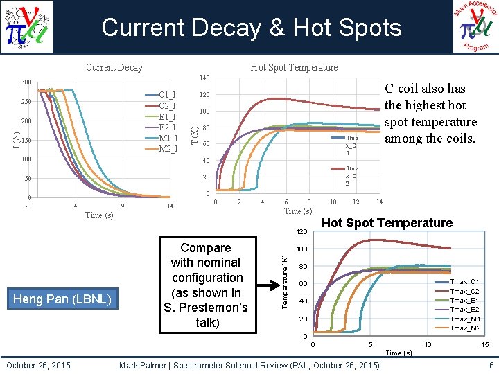 Current Decay & Hot Spots Current Decay Hot Spot Temperature 140 300 250 I