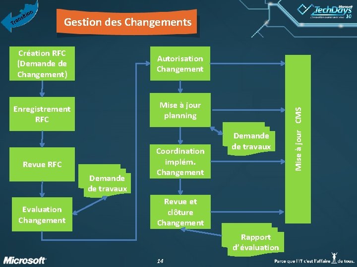 T Gestion des Changements Création RFC (Demande de Changement) Autorisation Changement Enregistrement RFC Mise