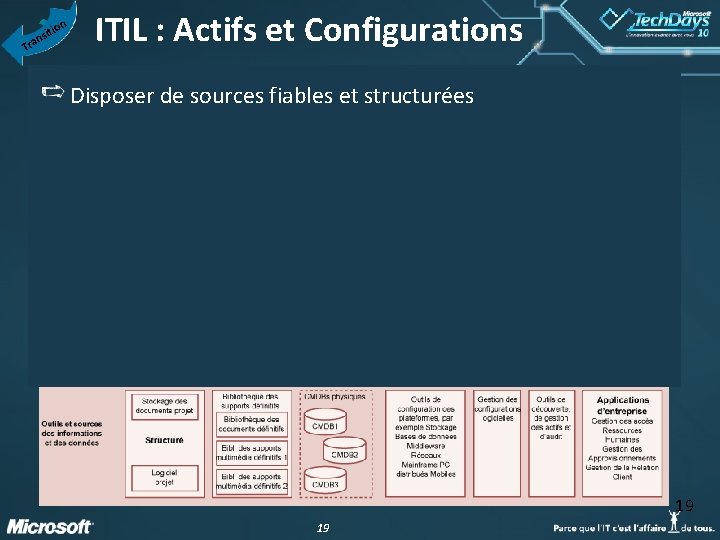n T io sit n a r ITIL : Actifs et Configurations Disposer de