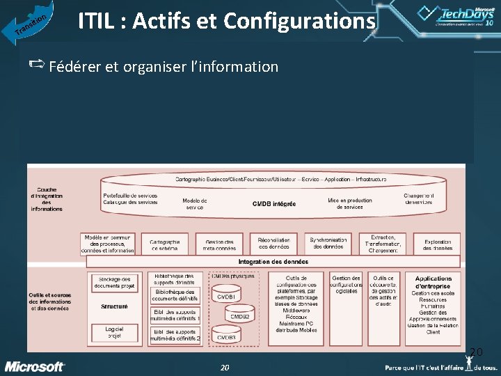 n T io sit n a r ITIL : Actifs et Configurations Fédérer et