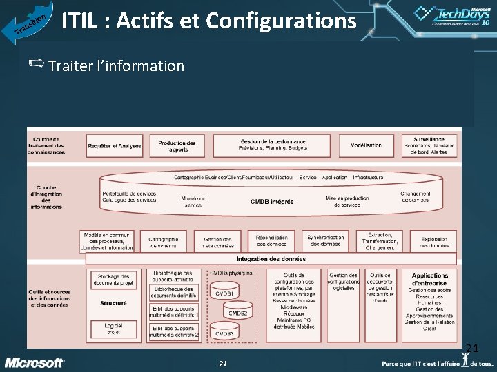 n T io sit n a r ITIL : Actifs et Configurations Traiter l’information
