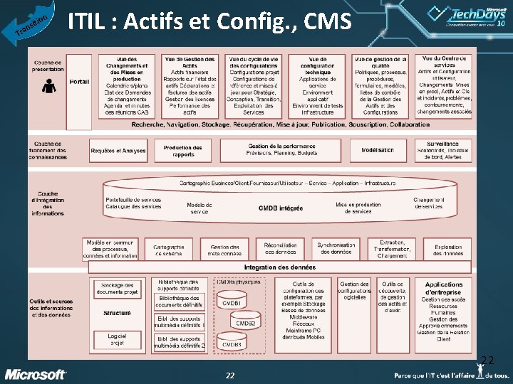 n T io sit n a r ITIL : Actifs et Config. , CMS