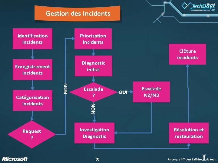 Gestion des Incidents Identification incidents Priorisation Incidents Diagnostic initial Request ? Escalade ? OUI