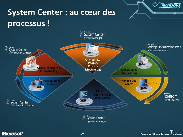 System Center : au cœur des processus ! Orchestrate People, Process &Technology Assess Inventory