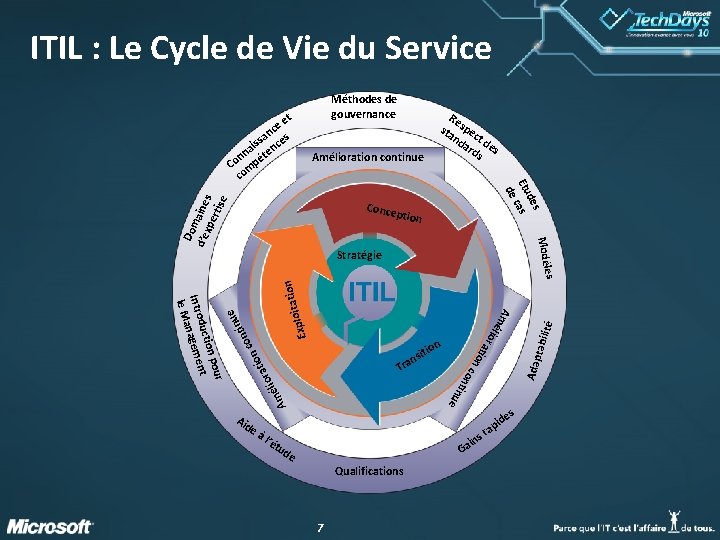 ITIL : Le Cycle de Vie du Service Re sta spec nd t d