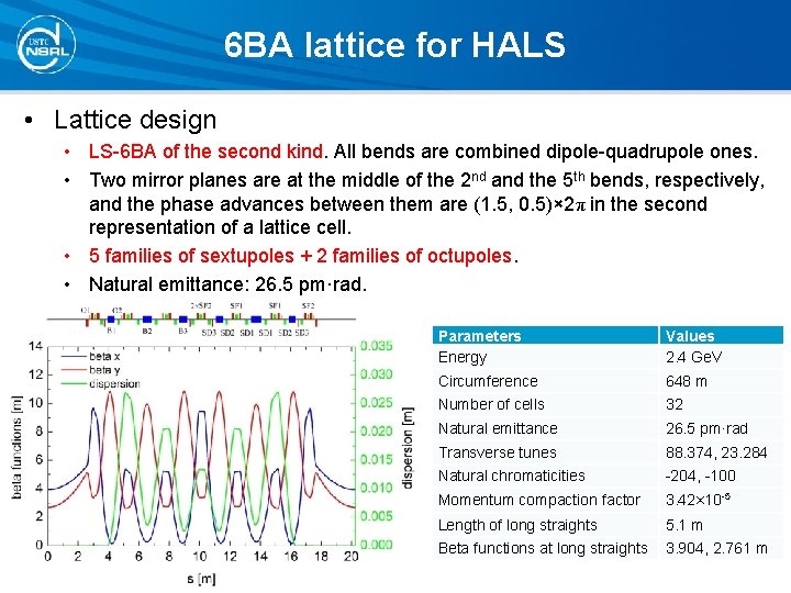 6 BA lattice for HALS • Lattice design • LS-6 BA of the second 6 BA lattice for HALS • Lattice design • LS-6 BA of the second
