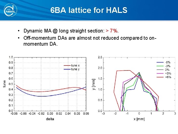 6 BA lattice for HALS • Dynamic MA @ long straight section: > 7%. 6 BA lattice for HALS • Dynamic MA @ long straight section: > 7%.