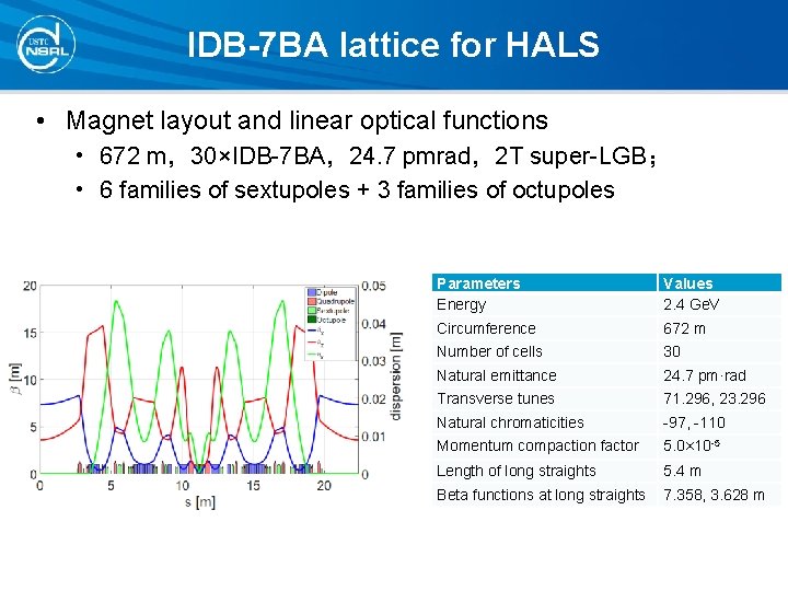 IDB-7 BA lattice for HALS • Magnet layout and linear optical functions • 672 IDB-7 BA lattice for HALS • Magnet layout and linear optical functions • 672