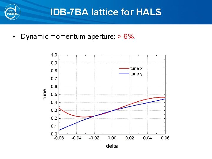 IDB-7 BA lattice for HALS • Dynamic momentum aperture: > 6%. IDB-7 BA lattice for HALS • Dynamic momentum aperture: > 6%.