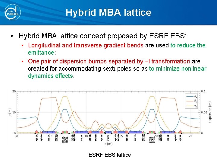 Hybrid MBA lattice • Hybrid MBA lattice concept proposed by ESRF EBS: • Longitudinal Hybrid MBA lattice • Hybrid MBA lattice concept proposed by ESRF EBS: • Longitudinal
