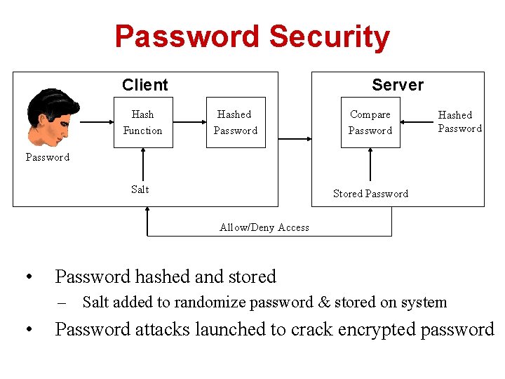Password Security Client Hash Function Server Hashed Password Compare Password Hashed Password Salt Stored