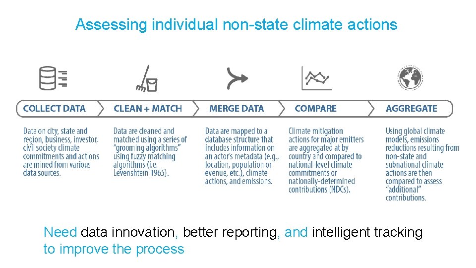 Assessing individual non-state climate actions Need data innovation, better reporting, and intelligent tracking to