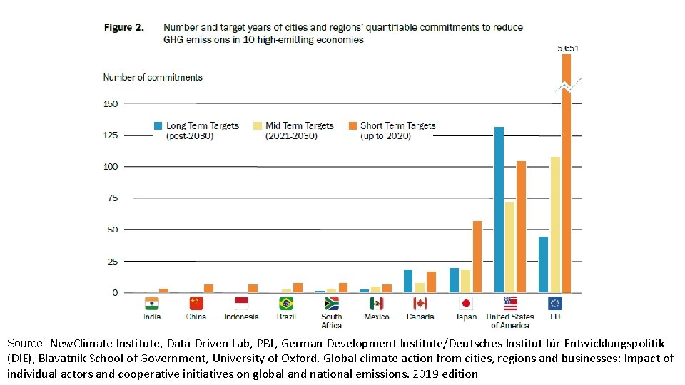 Source: New. Climate Institute, Data-Driven Lab, PBL, German Development Institute/Deutsches Institut für Entwicklungspolitik (DIE),