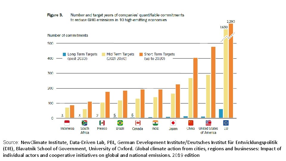 Source: New. Climate Institute, Data-Driven Lab, PBL, German Development Institute/Deutsches Institut für Entwicklungspolitik (DIE),