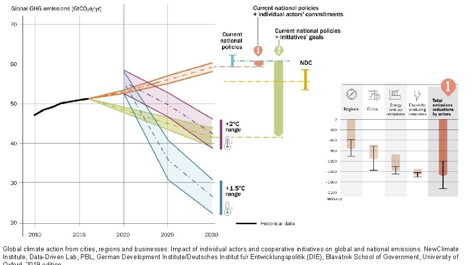 Global climate action from cities, regions and businesses: Impact of individual actors and cooperative