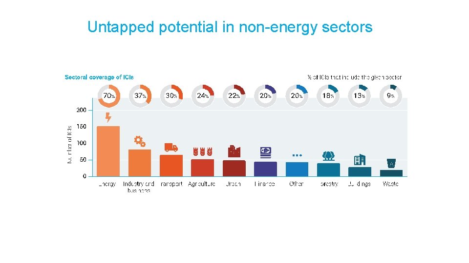 Untapped potential in non-energy sectors 