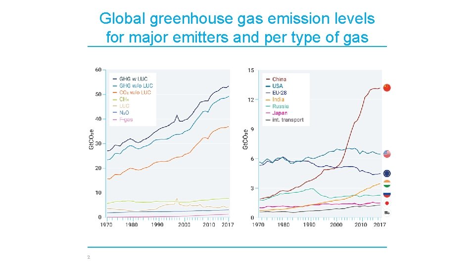 Global greenhouse gas emission levels for major emitters and per type of gas 2