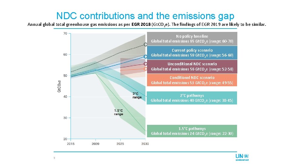 NDC contributions and the emissions gap Annual global total greenhouse gas emissions as per