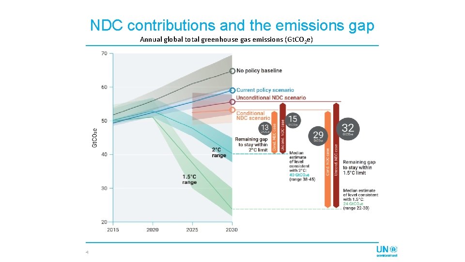 NDC contributions and the emissions gap Annual global total greenhouse gas emissions (Gt. CO