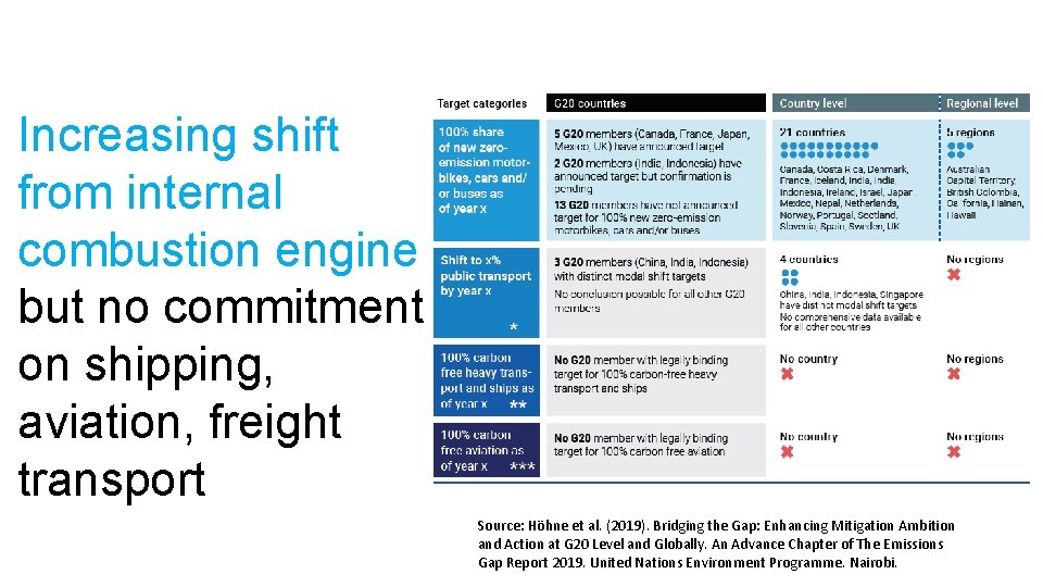 Increasing shift from internal combustion engine but no commitment on shipping, aviation, freight transport