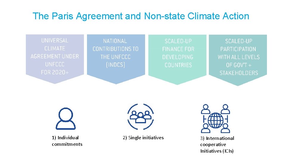 The Paris Agreement and Non-state Climate Action 1) Individual commitments 2) Single initiatives 3)