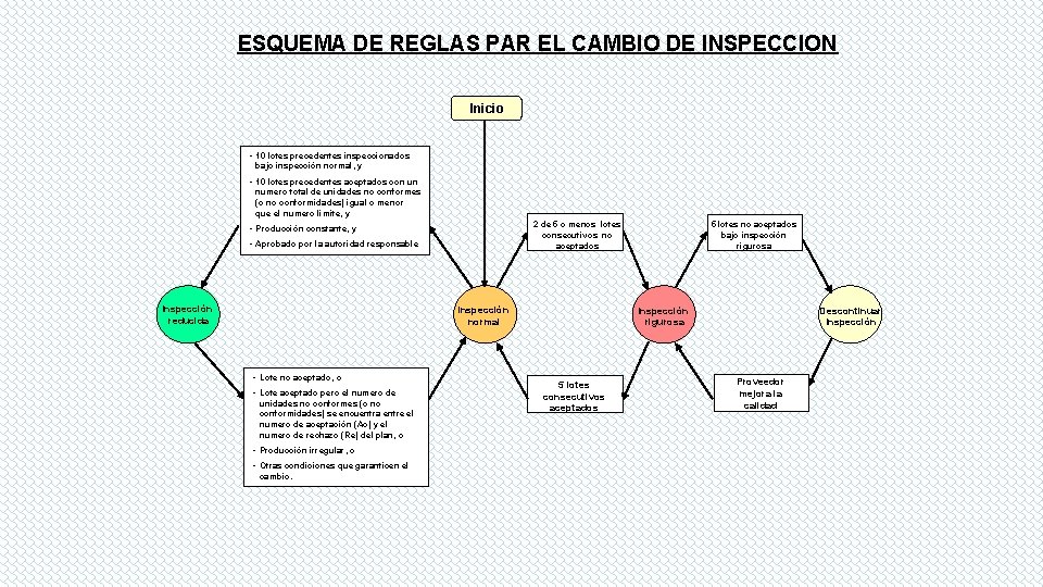 ESQUEMA DE REGLAS PAR EL CAMBIO DE INSPECCION Inicio • 10 lotes precedentes inspeccionados