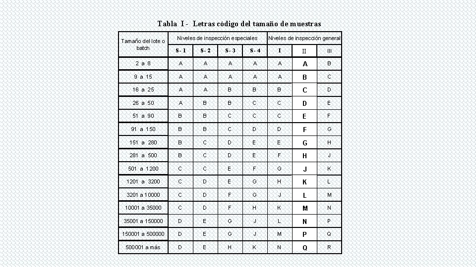 Tabla I - Letras código del tamaño de muestras Niveles de inspección especiales Niveles