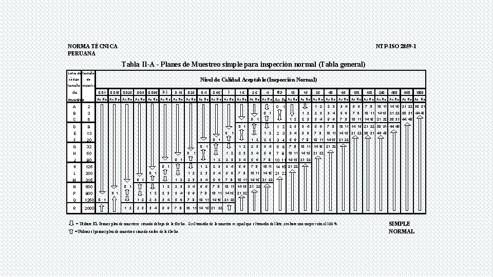 NORMA TÉCNICA PERUANA NTP-ISO 2859 -1 Tabla II-A - Planes de Muestreo simple para NORMA TÉCNICA PERUANA NTP-ISO 2859 -1 Tabla II-A - Planes de Muestreo simple para