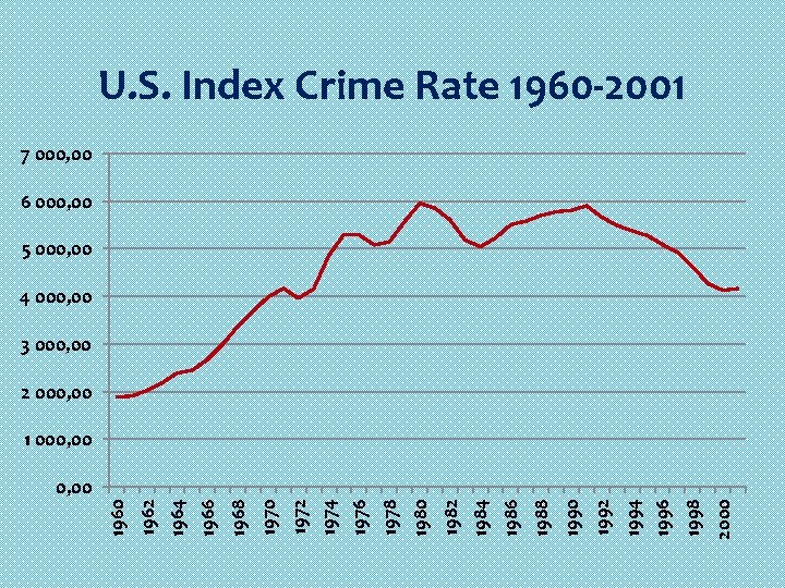 U. S. Index Crime Rate 1960 -2001 7 000, 00 6 000, 00 5