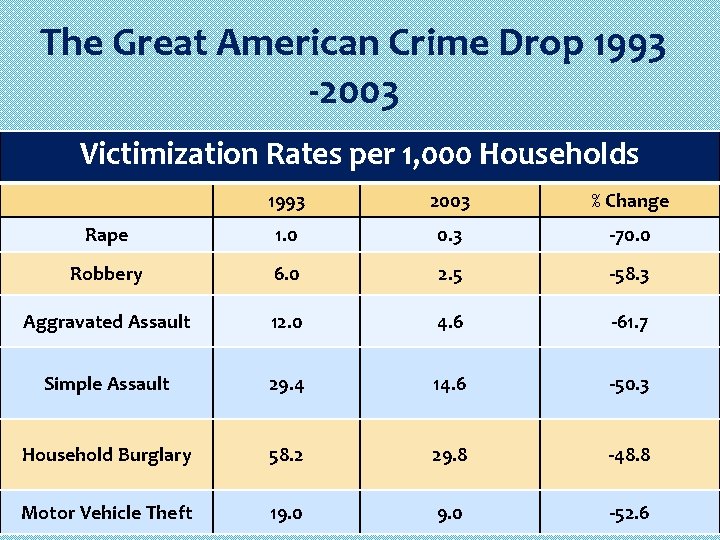 The Great American Crime Drop 1993 -2003 Victimization Rates per 1, 000 Households 1993