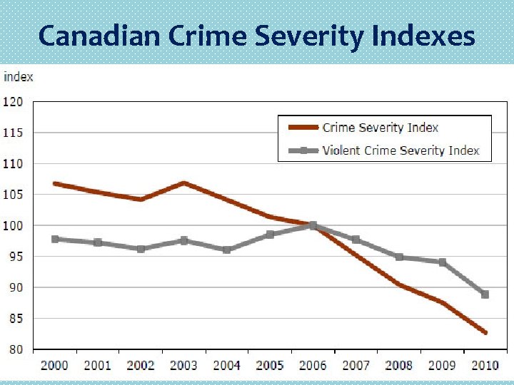 Canadian Crime Severity Indexes 