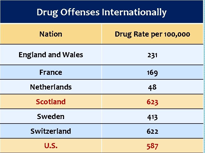 Drug Offenses Internationally Nation Drug Rate per 100, 000 England Wales 231 France 169