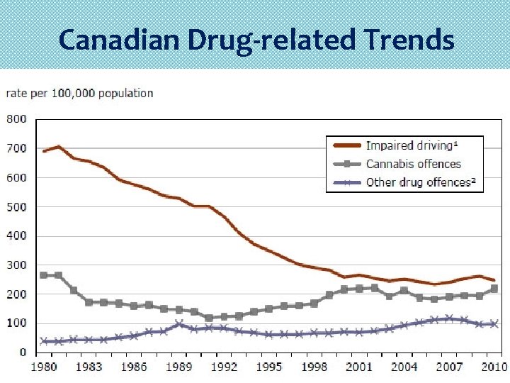 Canadian Drug-related Trends 