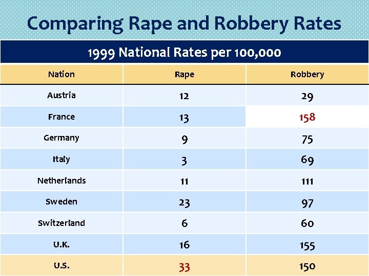 Comparing Rape and Robbery Rates 1999 National Rates per 100, 000 Nation Rape Robbery