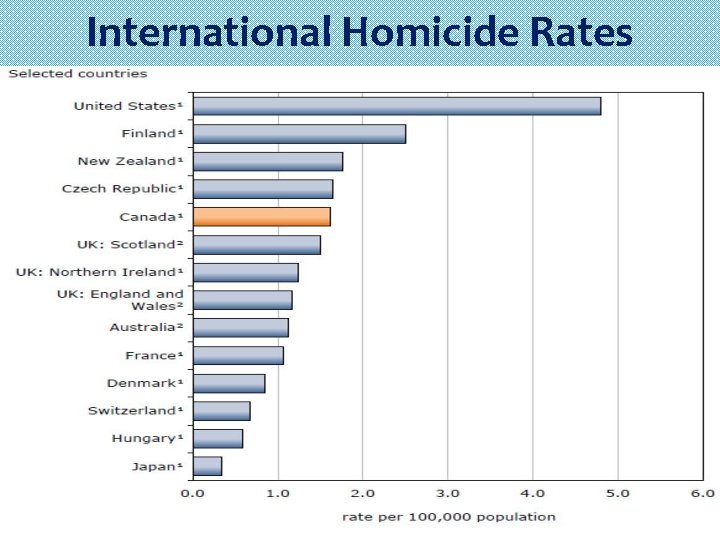 International Homicide Rates 