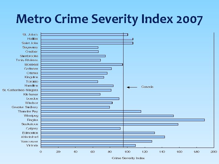 Metro Crime Severity Index 2007 