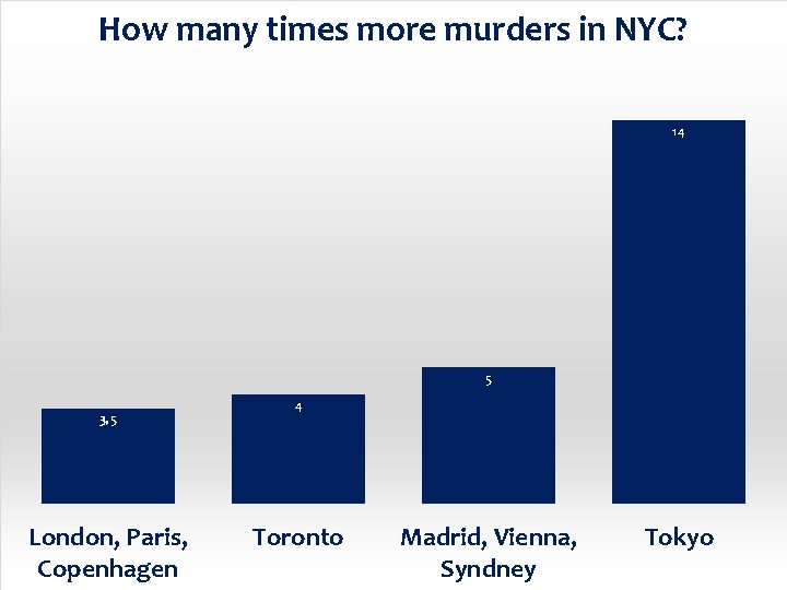 How many times more murders in NYC? 14 5 3, 5 London, Paris, Copenhagen